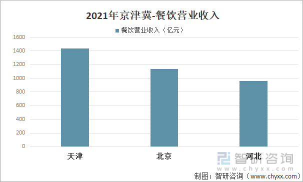 洞察趋势！2022上半年中国餐饮收入为20040亿！一文读懂餐饮行业前景