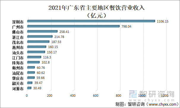 洞察趋势！2022上半年中国餐饮收入为20040亿！一文读懂餐饮行业前景