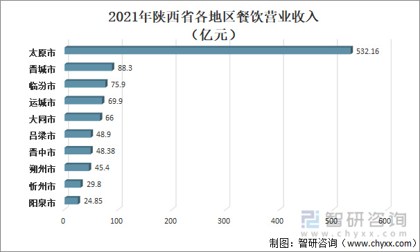 洞察趋势！2022上半年中国餐饮收入为20040亿！一文读懂餐饮行业前景