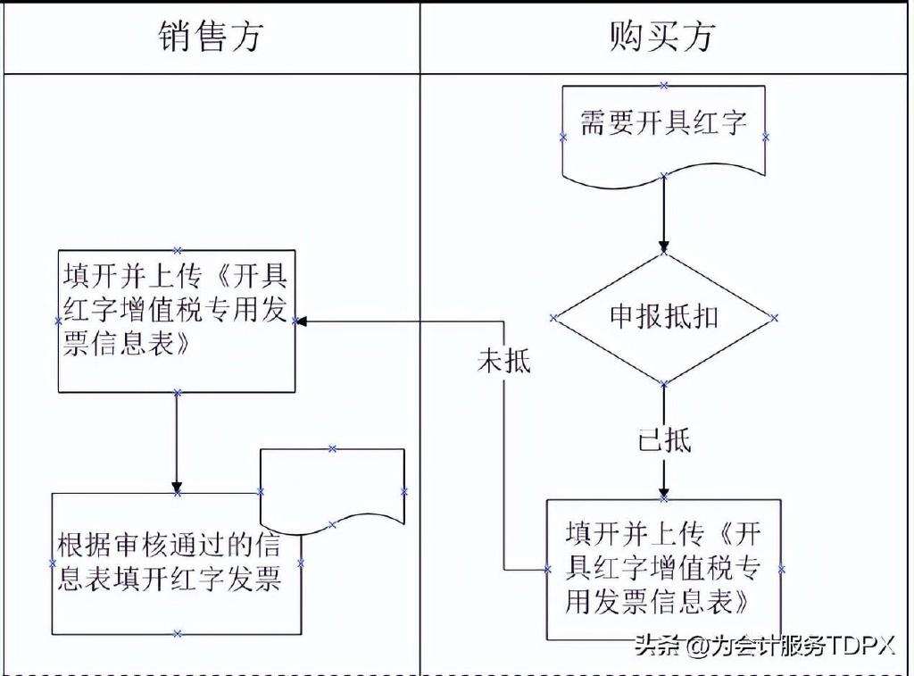 购房发票怎么开 开票常见问题汇总