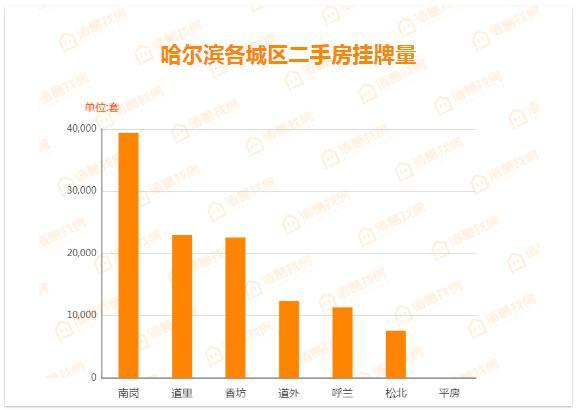 哈尔滨楼市调查：交易活跃度有序恢复，11万套二手房挂牌待售