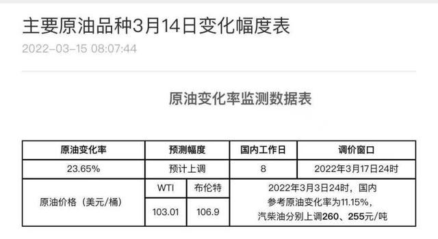 本周95号汽油大概率要破“9”了,不过,油价即将涨到“天花板”休闲区蓝鸢梦想 - Www.slyday.coM 本周95号汽油大概率要破“9”了,不过,油价即将涨到“天花板”休闲区蓝鸢梦想 - Www.slyday.coM