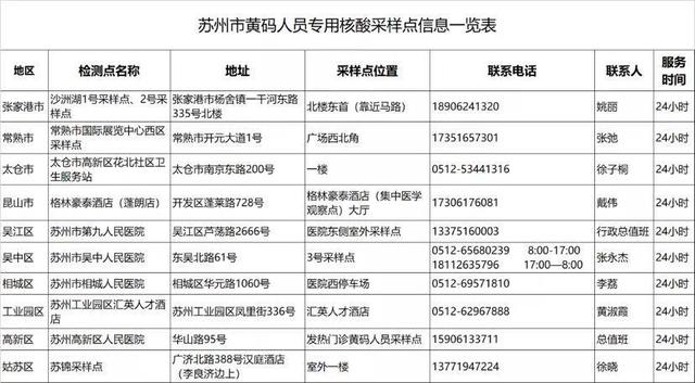 苏州、徐州:对与无症状感染者轨迹有时空伴随的人员赋黄码休闲区蓝鸢梦想 - Www.slyday.coM 苏州、徐州:对与无症状感染者轨迹有时空伴随的人员赋黄码休闲区蓝鸢梦想 - Www.slyday.coM