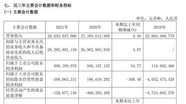 “4S店之王”上半年净利降9成！多番出售子公司偿债，危机仍难解