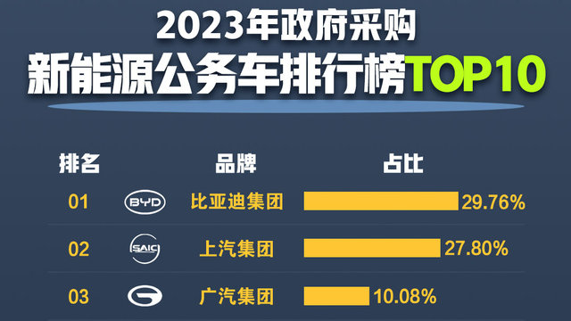 比亚迪成为公务车首选：用实力诠释“公务严选”