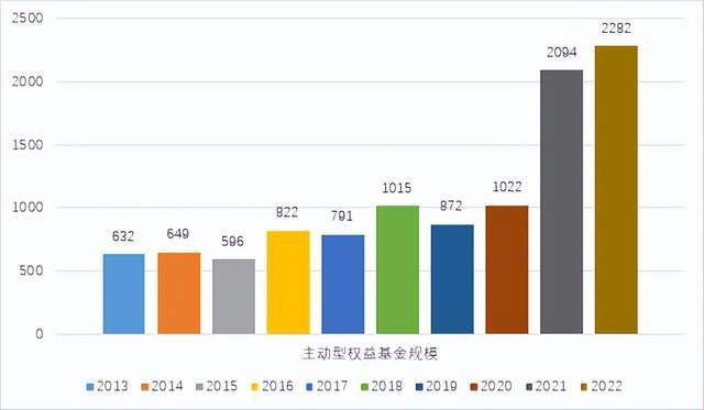 图：近十年嘉实基金主动权益基金规模变动
