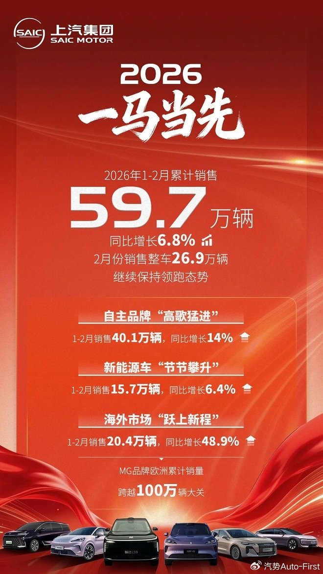 上汽集团前两月每天卖车1万辆 销售近60万辆同比增长6.8%