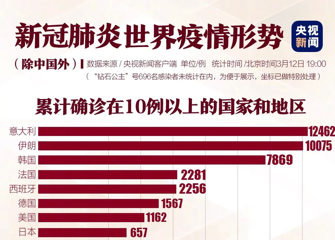 确诊破万病死率全球第一!意大利你也配叫发达国家