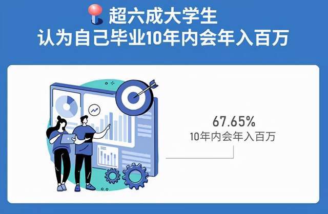 六成大学生认为毕业十年内会年入百万?真相却扎心了......休闲区蓝鸢梦想 - Www.slyday.coM 六成大学生认为毕业十年内会年入百万?真相却扎心了......休闲区蓝鸢梦想 - Www.slyday.coM