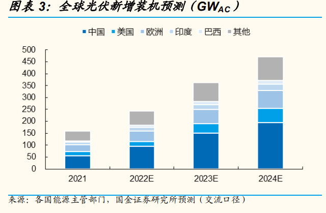 光伏行业策略：光储平价新篇章看好高确定、低预期、大弹性方向