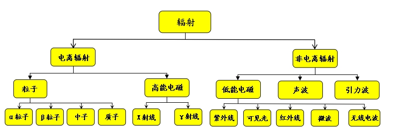 电离辐射与非电离辐射有何不同?