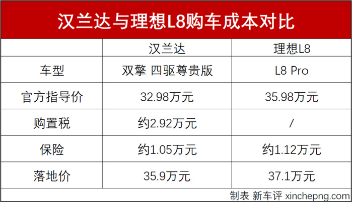 汉兰达对理想L8,燃油对增程式,30多万买多座SUV该选谁?
