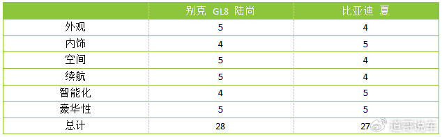 商务新贵VS科技新秀!别克GL8陆尚对比比亚迪夏,谁才是MPV最优解?