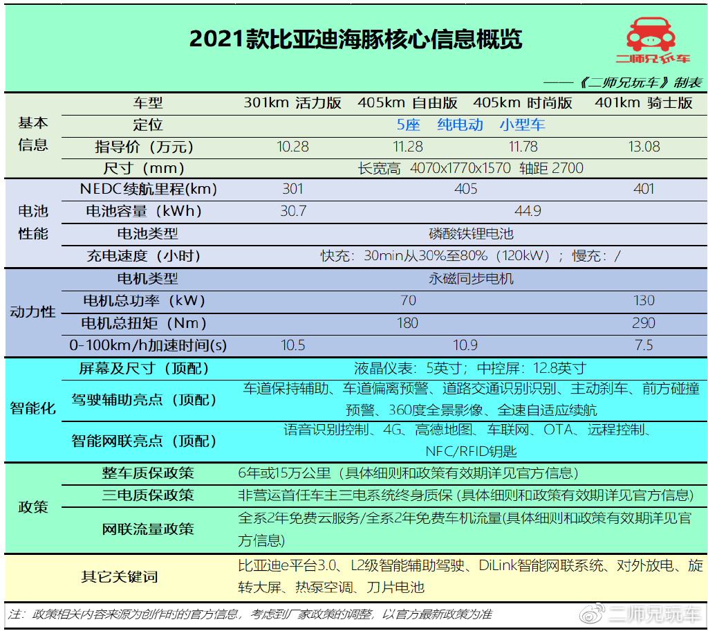 10万预算买纯电动车,海豚、无界Pro、KiWi EV和哪吒V,该怎么选?