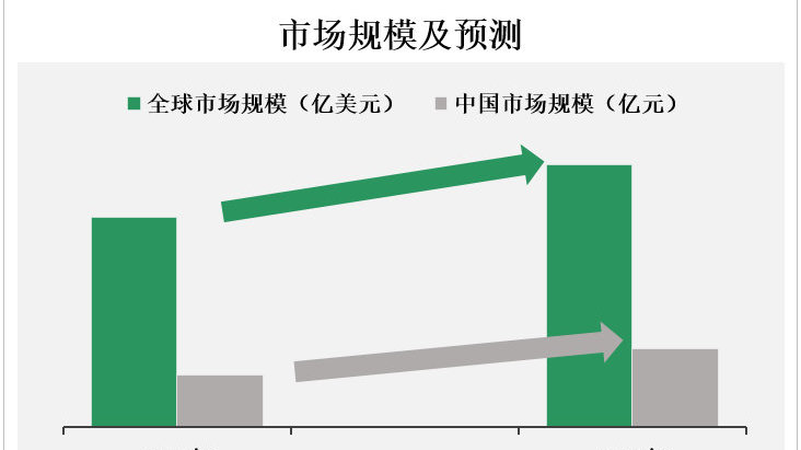 政策利好，全球电动商用车市场发展迅速