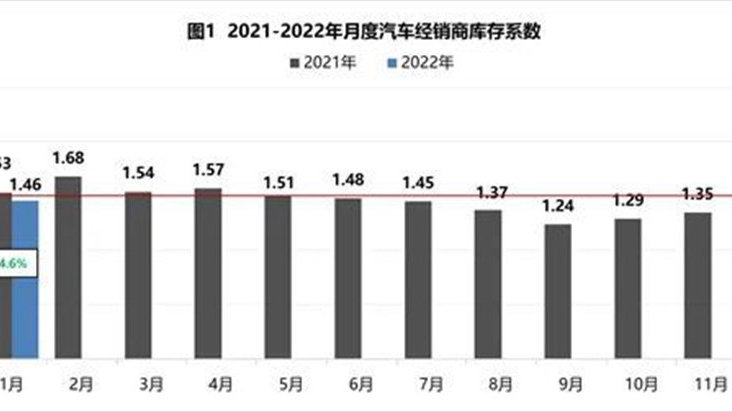 芯片短缺令经销商库存、利润转好 “刮骨疗毒”的故事或刚开始
