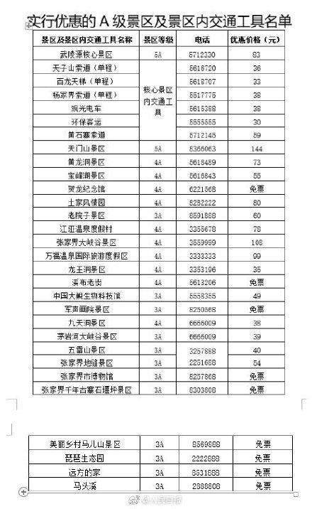 今天起张家界部分景区恢复开放 张家界A级景区向全国游客半价具体规定休闲区蓝鸢梦想 - Www.slyday.coM 今天起张家界部分景区恢复开放 张家界A级景区向全国游客半价具体规定休闲区蓝鸢梦想 - Www.slyday.coM