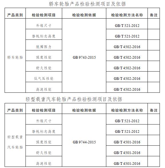 《汽车轮胎产品质量监督抽查分析报告,2021年下半年,盐城市市场监督