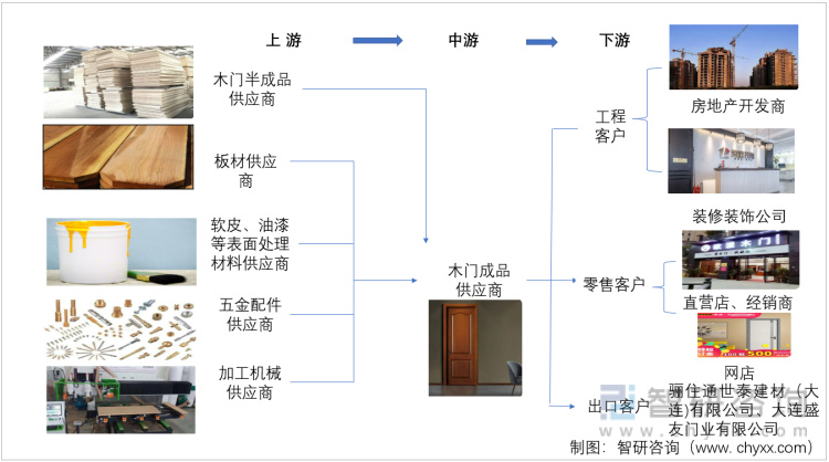 中国木门行业产业链分析：行业发展稳中有进[图]