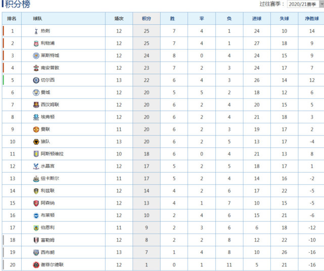 英超积分榜：切尔西1-2爆冷第5，曼城1-1第6，热刺第1，利物浦第2