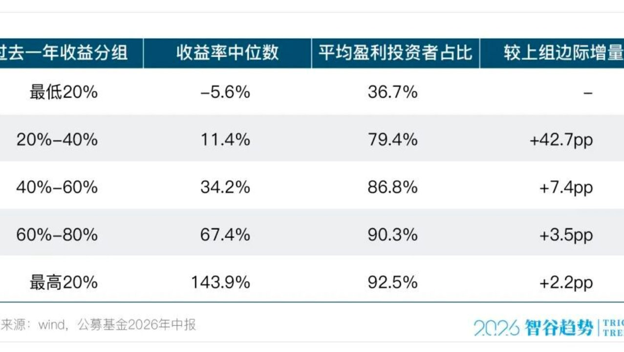 4500份基金中报揭示：高收益为什么没有变成投资者回报？