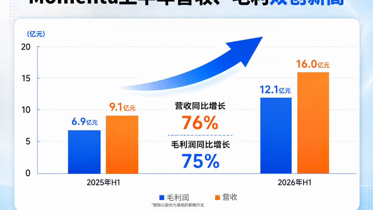 行业盈利曙光已现！Momenta上半年营收增长76%，接近盈亏平衡