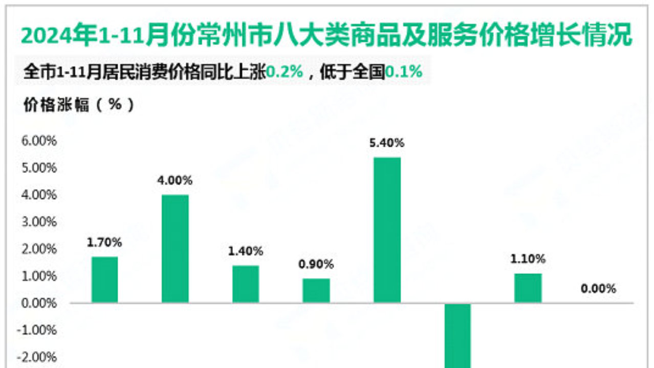 2024年1-11月常州市实现社会消费品零售总额2899.2亿元,同比增长2.9% 2024年1-11月常州市实现社会消费品零售总额2899.2亿元,同比增长2.9%