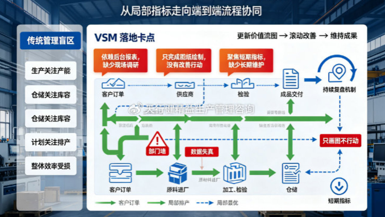 制造业转型提速 VSM 价值流分析助力流程提质增效 制造业转型提速 VSM 价值流分析助力流程提质增效