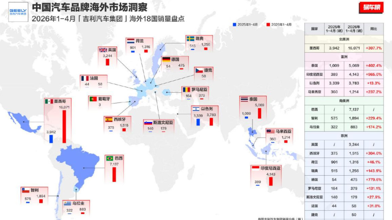 吉利4月新能源出口同比暴涨624.5% 蝉联中国新能源汽车出海增速第一