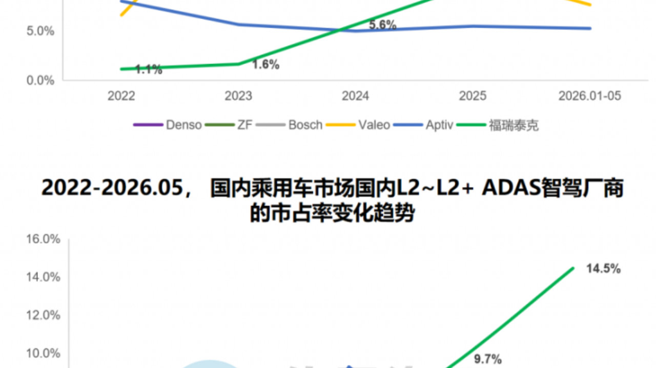 L2~L2+本土市占27.8%、ADAS装机38万套，福瑞泰克上市关键期多维度领