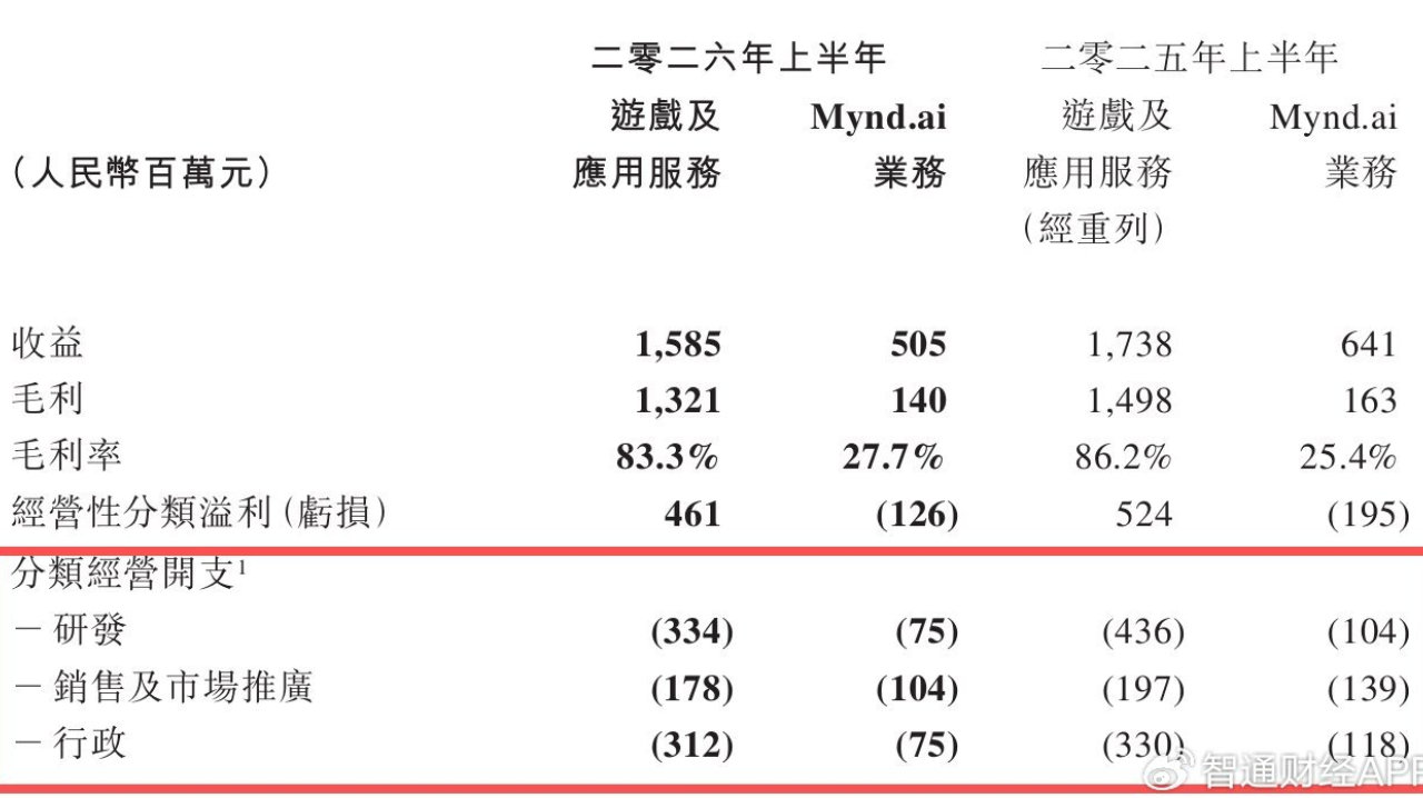 网龙2026年上半年：归母净利润增长20%，现金储备充裕，股息率接近15%