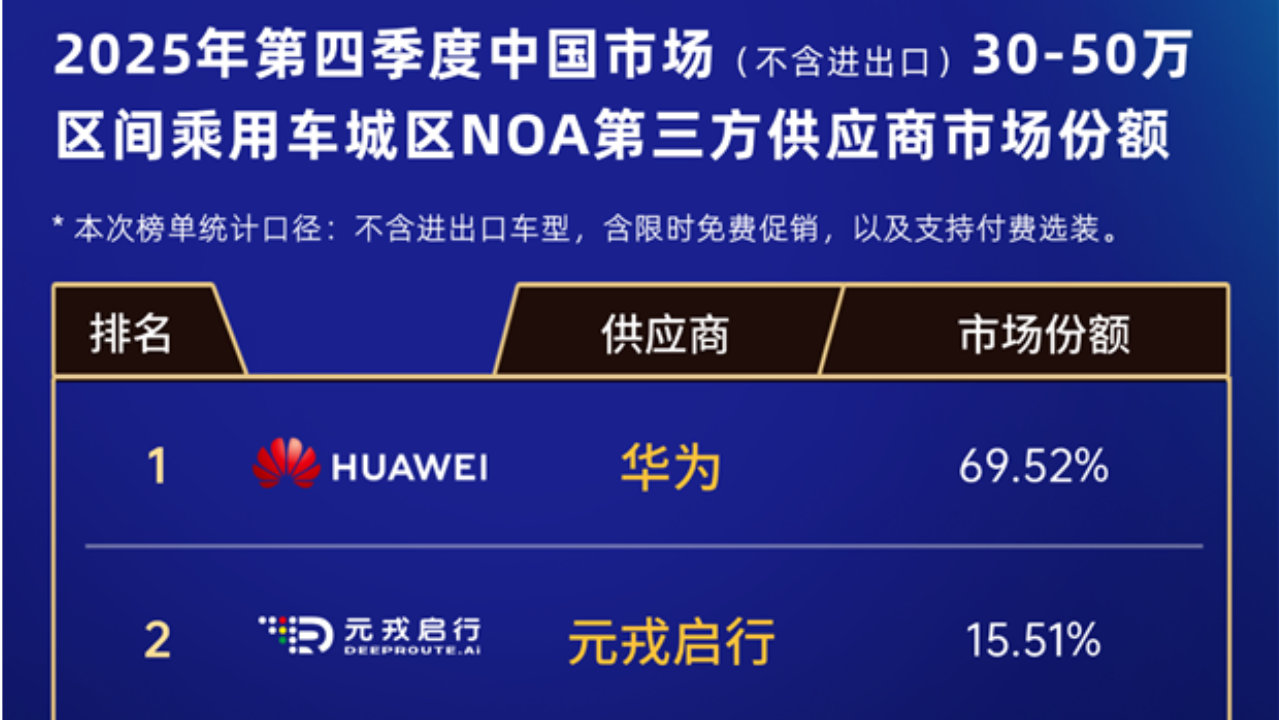 高工榜单佐证元戎实力 市占率第二增速2.7倍抢占新订单高地