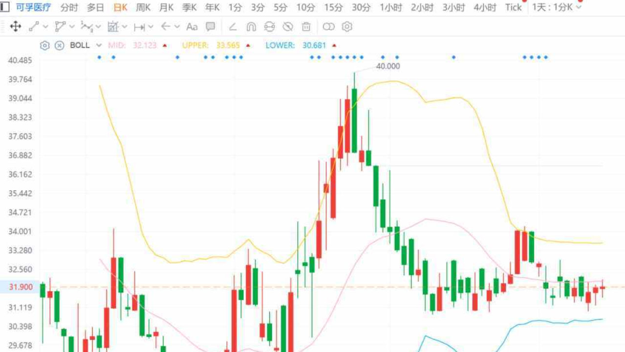 股价“下跌+低位横盘”，可孚医疗增收增利为何没有好股价？