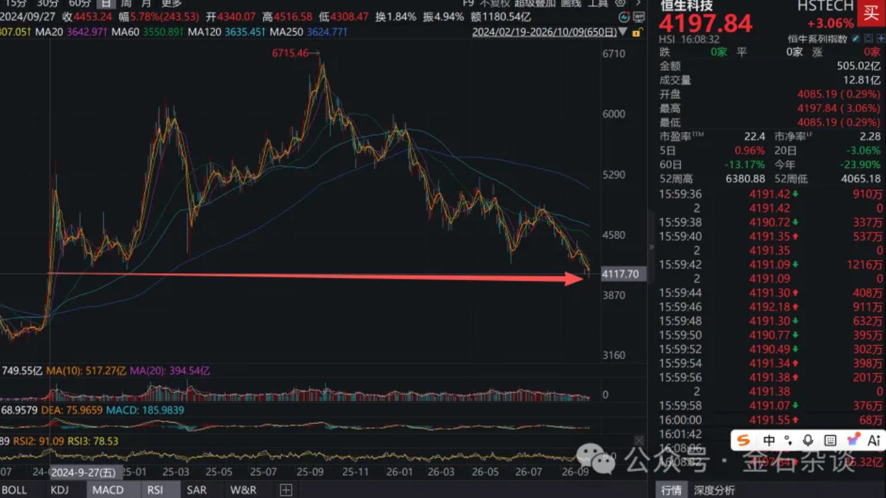 刚刚，梁宏重磅发声：某些保险资管巨头7月追高科技，9月大幅止损了