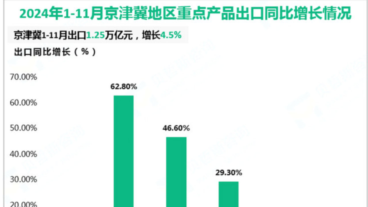 2024年1-11月京津冀地区实现进出口4.6万亿元，同比增长0.6%