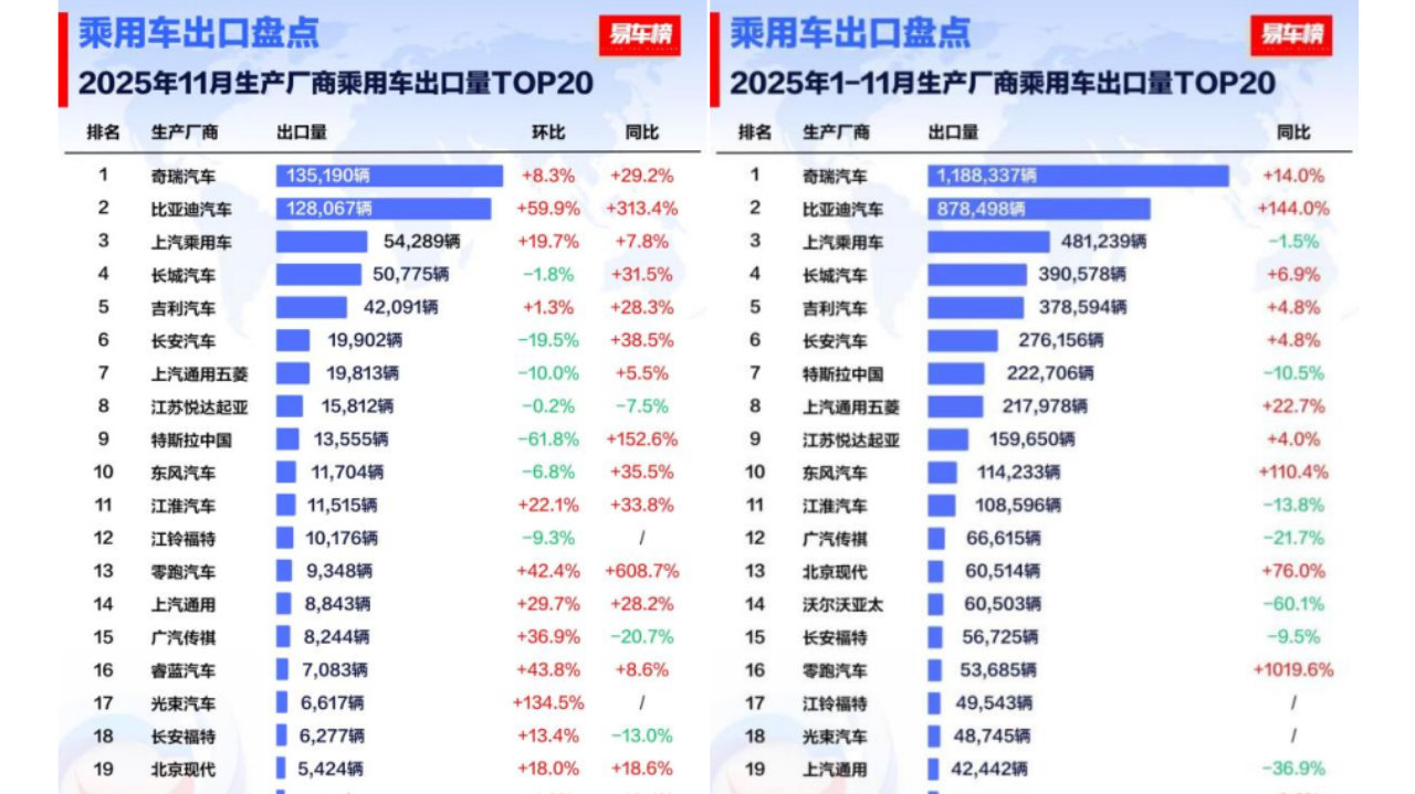 11月比亚迪乘用车出口同比激增313.4%，全球多市场夺冠
