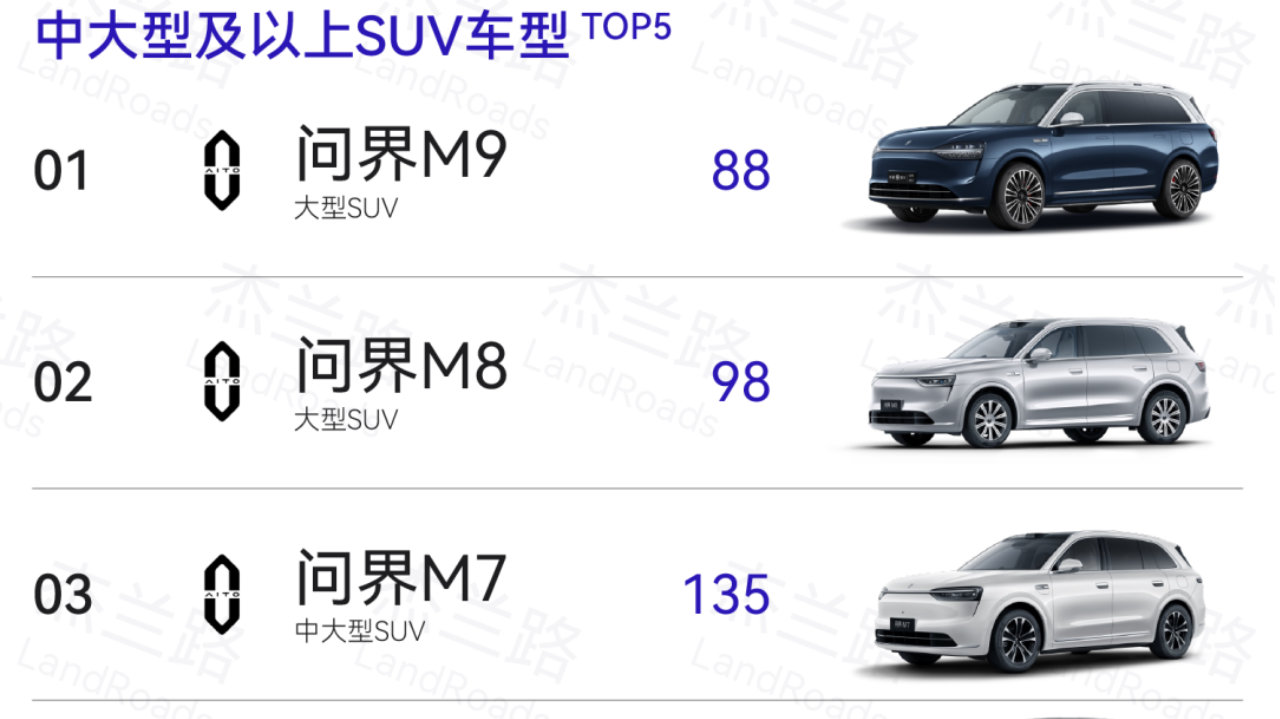 问界第一！新能源质量榜：合资5家高于均值，自主多家倒数