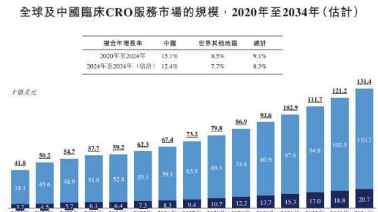 新股前瞻|盈利上行但现金流告急，CRO新秀博纳西亚能否“后来居上”？