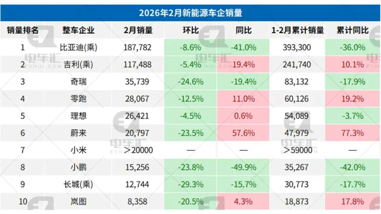 2月新能源汽车销量公布：比亚迪18.8万，吉利11.7万、奇瑞3.6万……