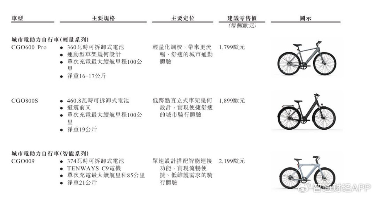 年营收 6060 万欧元，被高瓴、腾讯押注的 TENWAYS 投资价值如何？