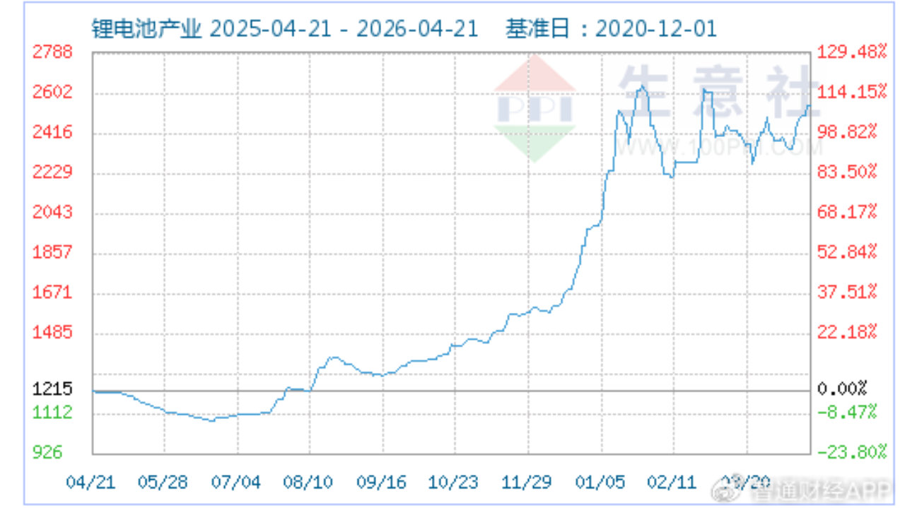 锂电产业链迎来业绩狂欢，天齐锂业（09696）爆赚超15.3倍仍被低估？
