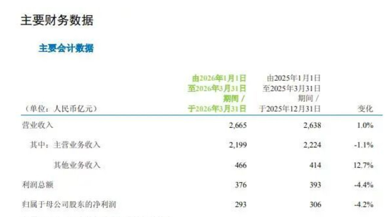 三大运营商一季度净利齐跌，联通、电信两位数下滑