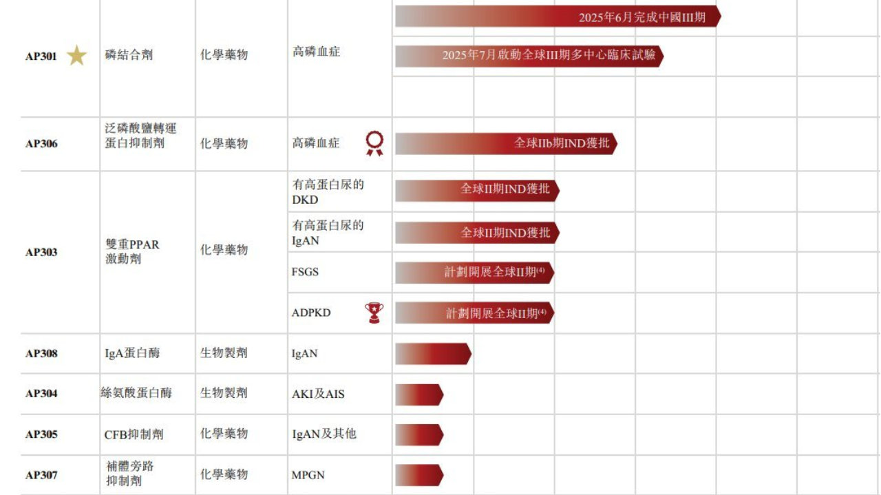 礼邦医药IPO：美信罗撑起商业化底盘，AP306打开全球想象