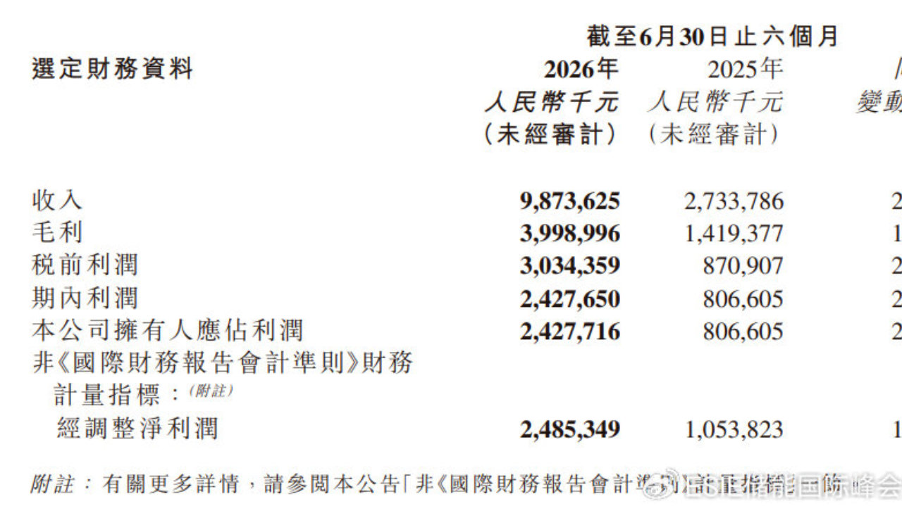 毛利率40.5%！思格新能源2026上半年营收98.74亿
