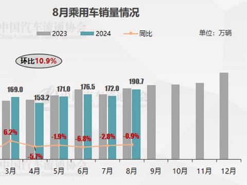 流通协会：预计9月乘用车售220万辆，全年约2300万辆