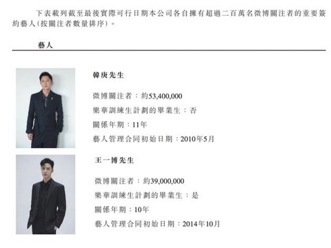 拥有韩庚、王一博!国内最大艺人经纪公司赴港上市,背靠字节等股东!