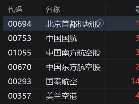 港股异动丨航空股集体活跃，国航涨3%、南航涨2.4%，油价回落+双节预订强劲