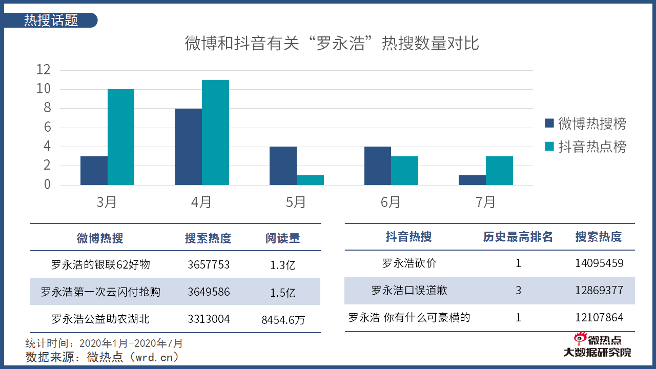 罗永浩网络关注度分析报告数据揭秘初代网红的直播带货力