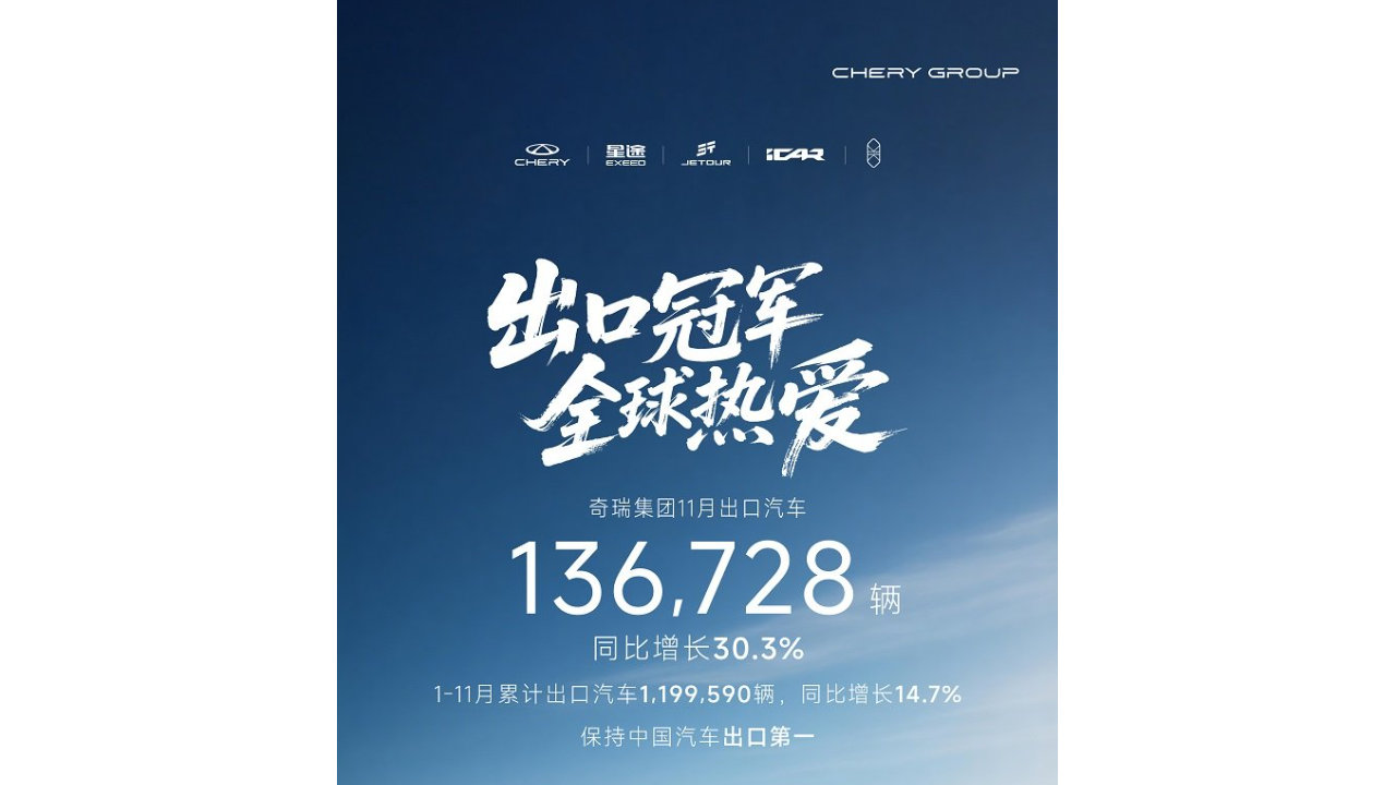 稳居中国第一！奇瑞集团11月出口13.7万辆，1-11月累计出口近120万辆