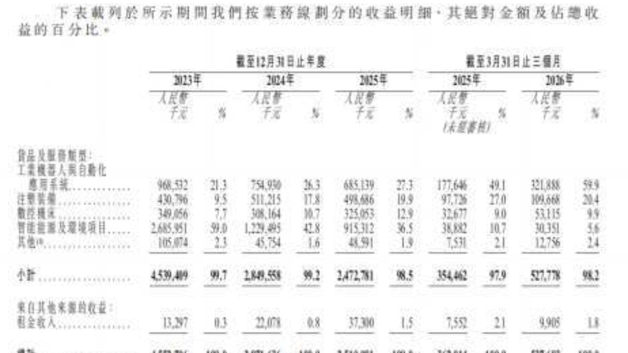 新股前瞻｜拓斯达冲刺“A+H”：转型提质兑现，应收账款风险待缓释